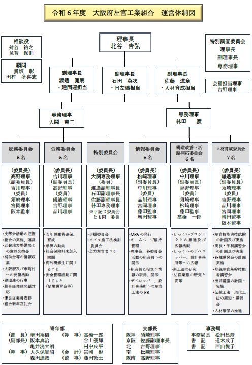 運営体制図