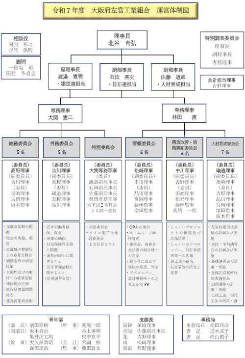 運営体制図